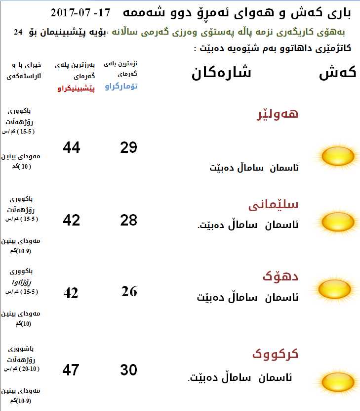 پێشبینیەكانی كەشناسی بۆ كەشوھەوای ئەمڕۆ